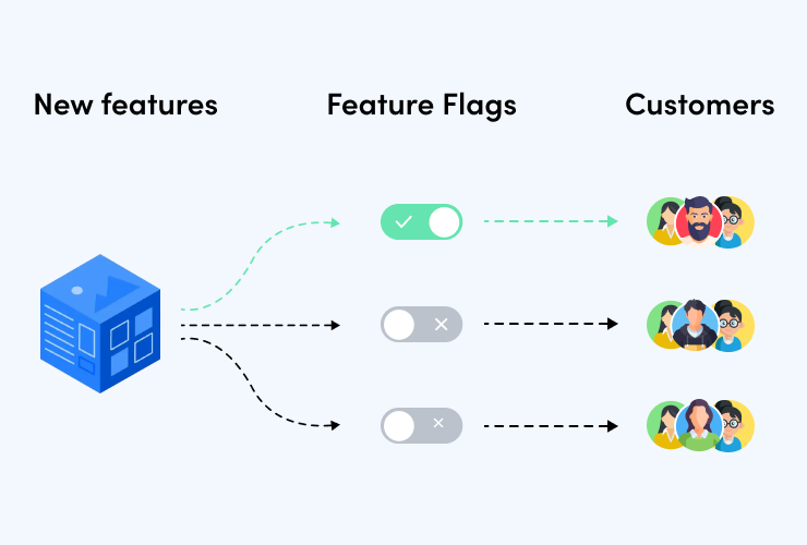 Feature Flags in Agile Software Development